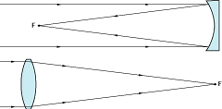 Light Path of a Reflector and a Refractor